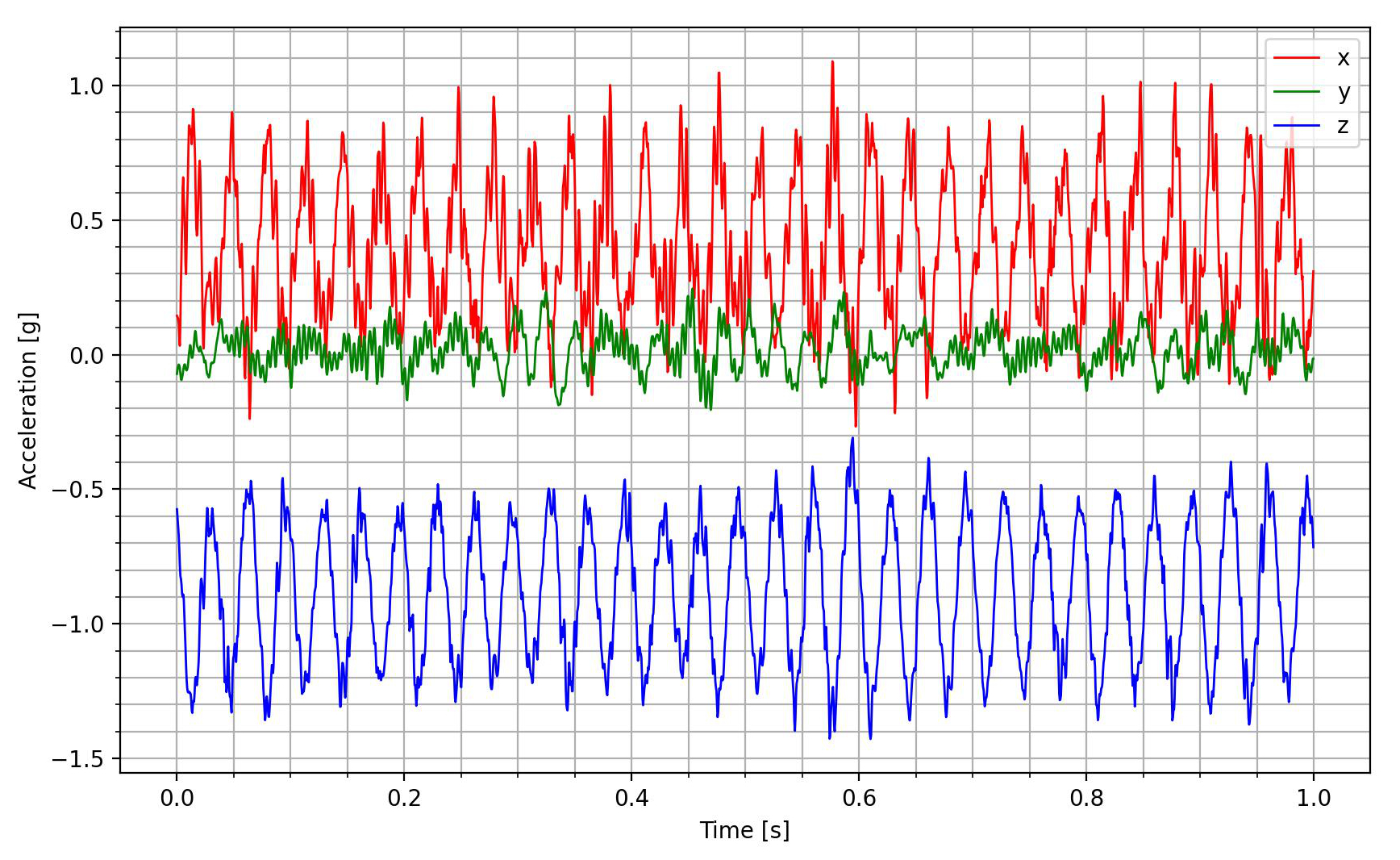 Time series plot example